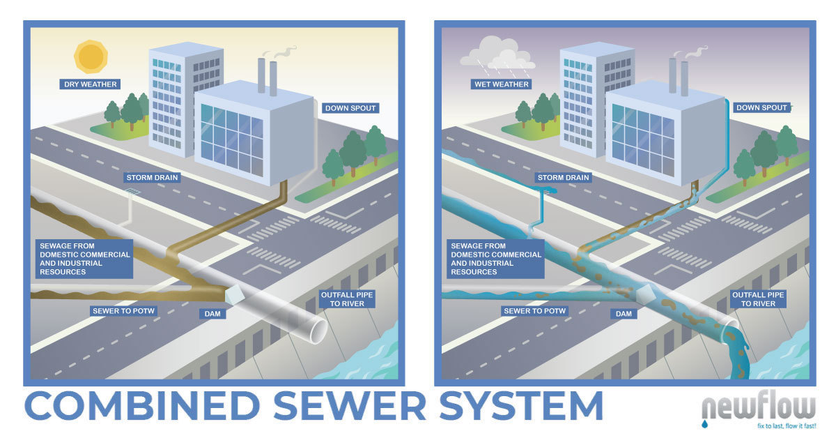 Combined sewer system graphic