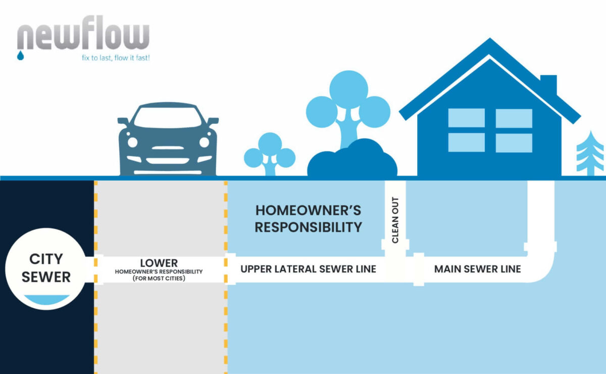 When Is The City Responsible For Sewer Lines? [Updated 2021]