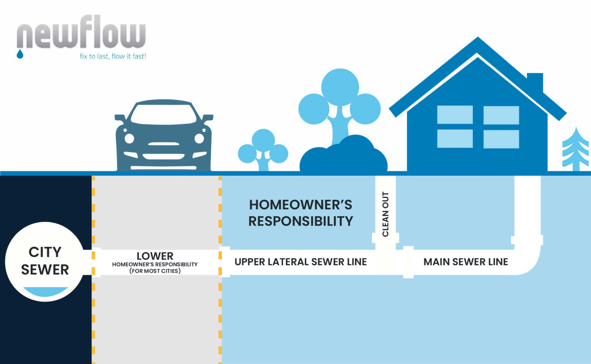 When Is The City Responsible For Sewer Lines