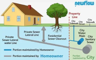 Diagram showing how to fix sewer backup with labeled city and homeowner pipe responsibilities – New Flow Plumbing